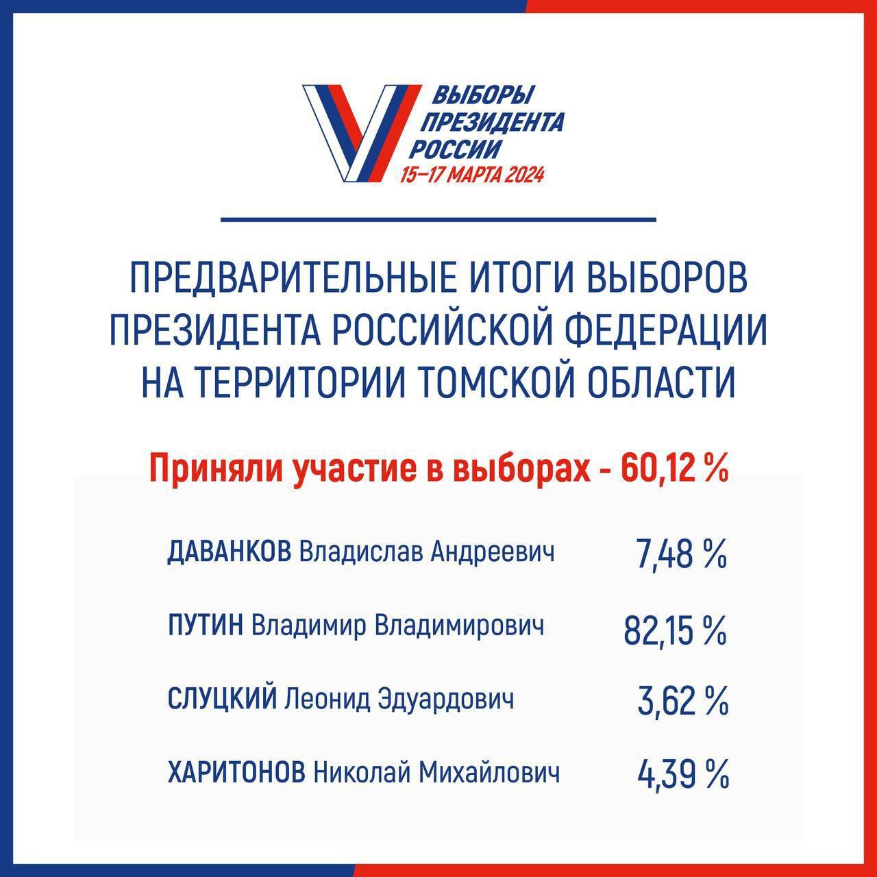 Жители Томской области стали чаще ходить на выборы, по сравнению с прошлым голосованием.
